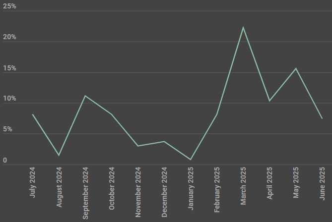 Percentage of victims per month