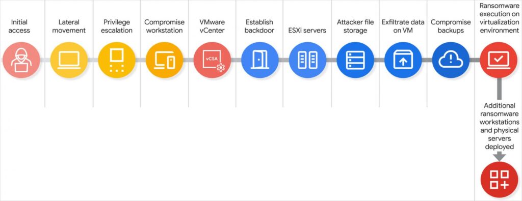 Scattered Spider attack chain