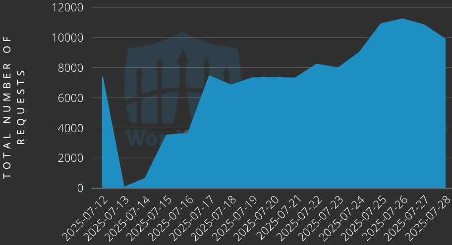 Volume of exploitation attempts against Alone-powered sites