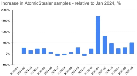 Circulation of unique Atomic stealer samples
