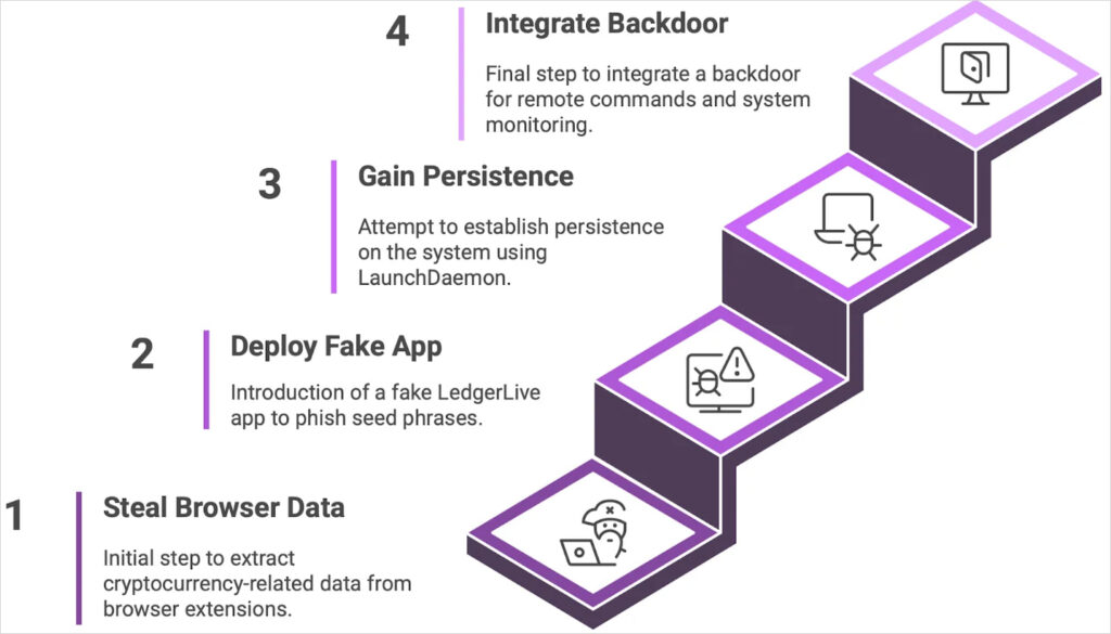 Evolution of the Atomic stealer