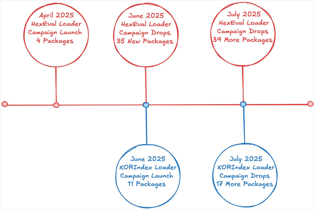 Timeline of the latest attack waves