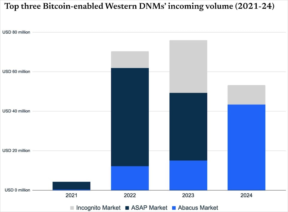 Abacus dominating the market share in 2024