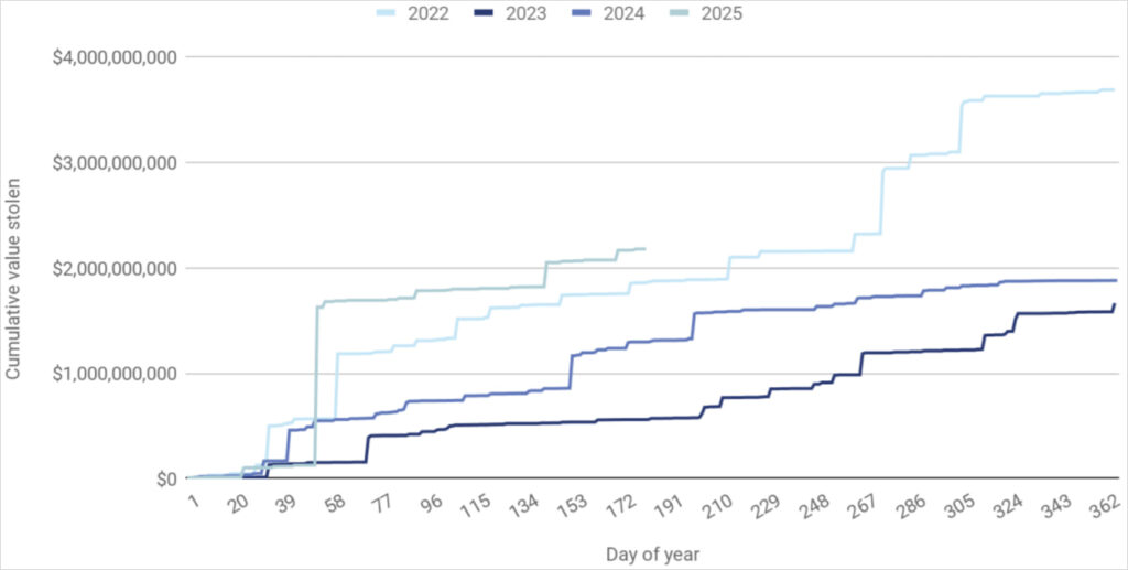 Cryptocurrency losses per year