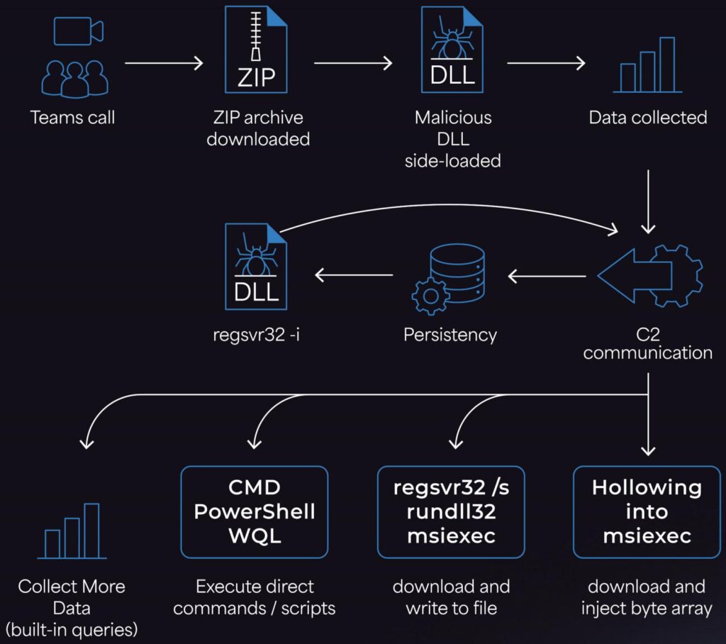 Matanbuchus attack chain