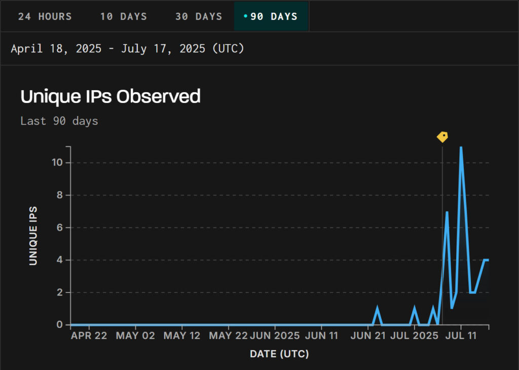 GreyNoise graph showing unique IPs targeting Citrix Bleed 2