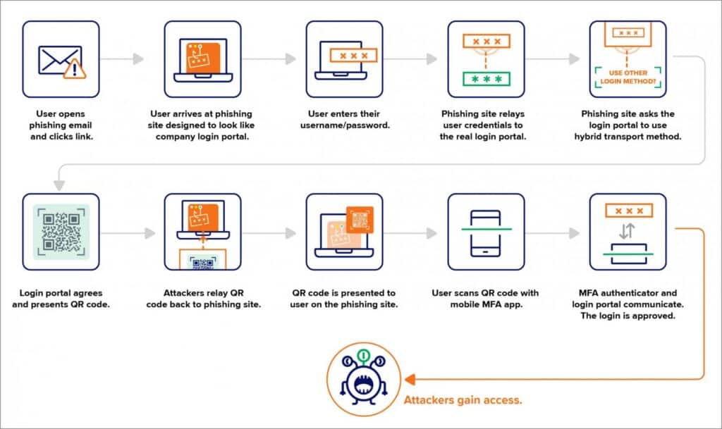 PoisonSeed attack flow to bypass FIDO2 protections