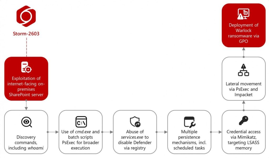 Storm-2603 ransomware attack flow (Microsoft)