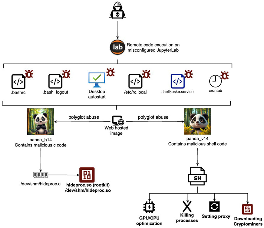 Complete attack chain