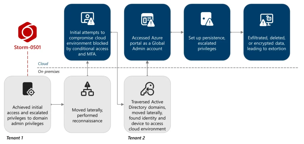 Overview of Storm-0501 cloud-based ransomware attack chain