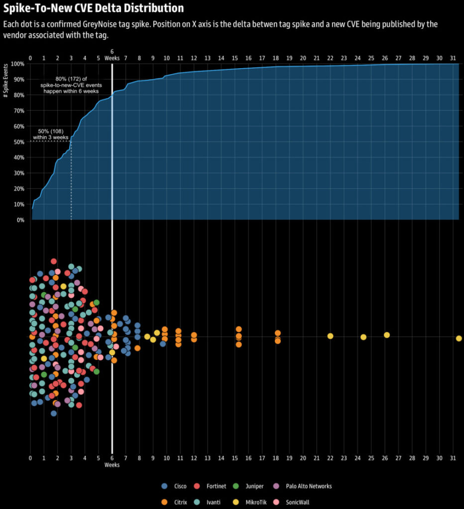 Spike activity and time of disclosure of new CVEs