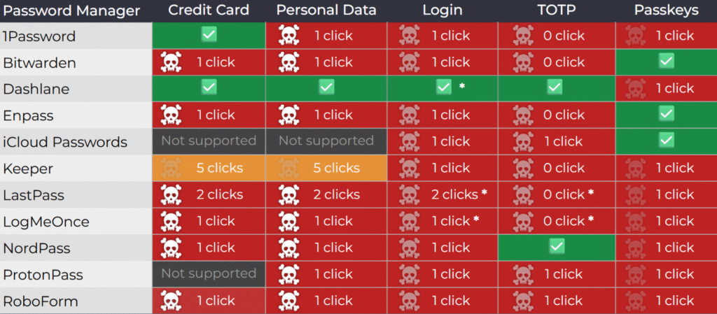 Exposure of sensitive data