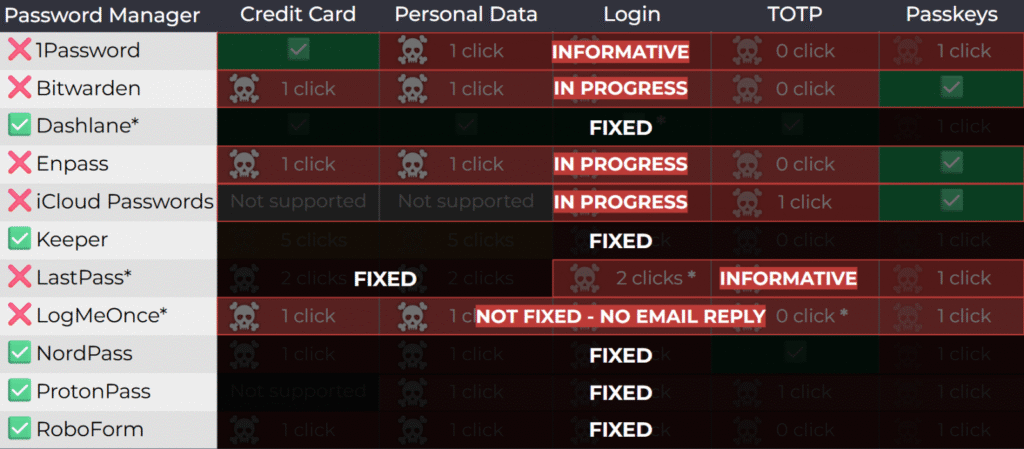 Current vulnerability status