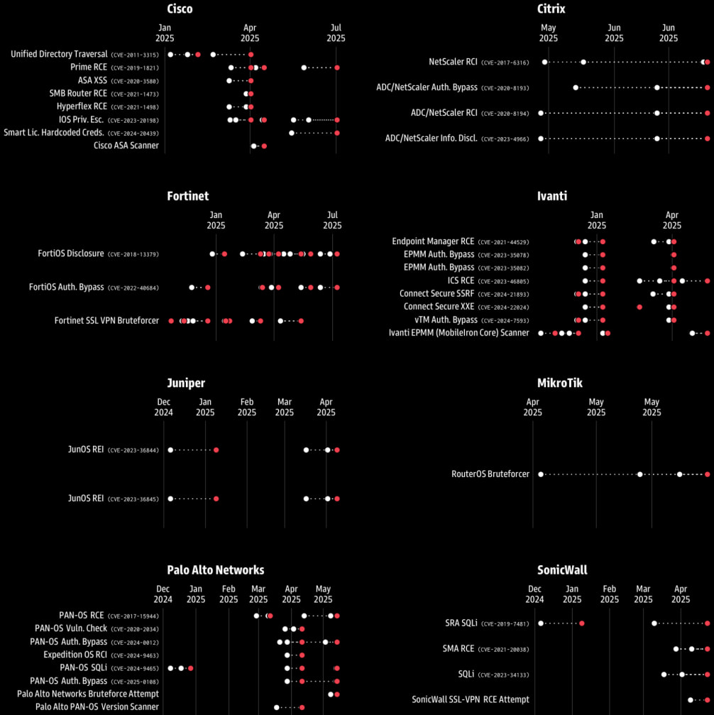 Activity spikes (white) and publication of new CVEs (red)