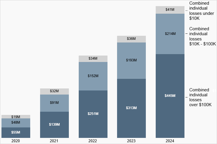 Annual losses to scams from 60+ year olds