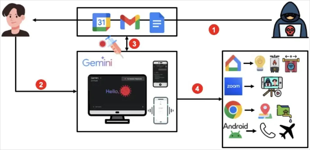 Overview of the attack