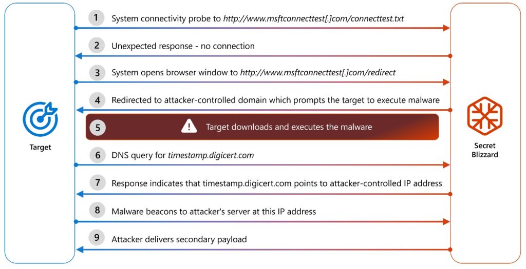 Secret Blizzard infection chain (Microsoft)