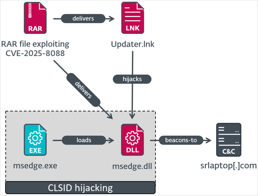 The Mythic Agent infection chain