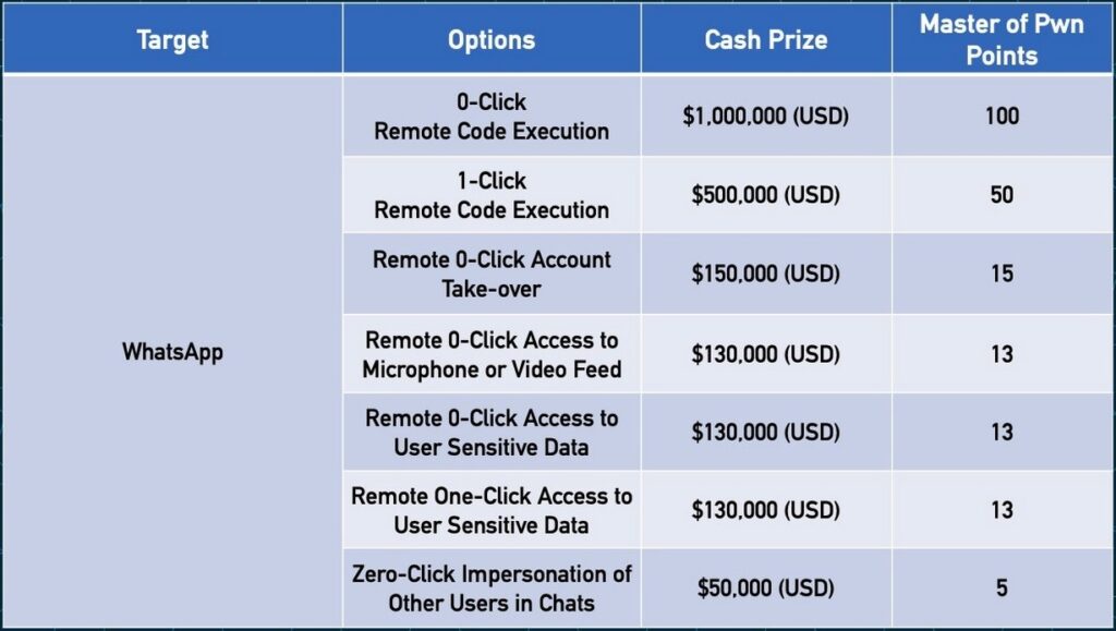 WhatsApp Pwn2Own awards (ZDI)