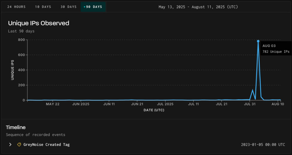 Activity spike on August 3, 2025