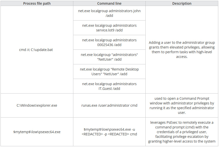 Commands and processes used for escalating privileges