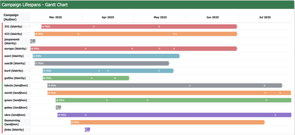 Timeline of individual attacks