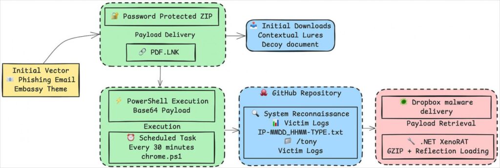 Overview of the infection chain