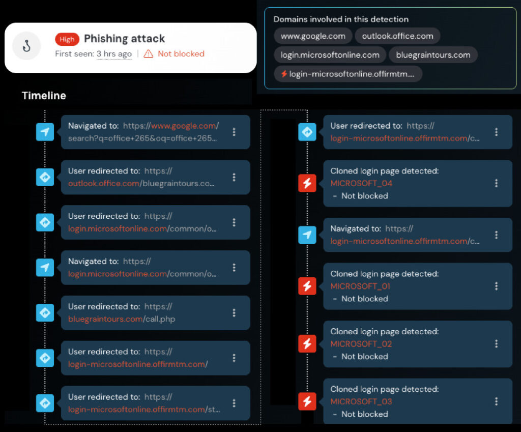 Timeline of the phishing attack