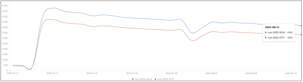 Citrix NetScaler unpatched devices (Shadowserver)