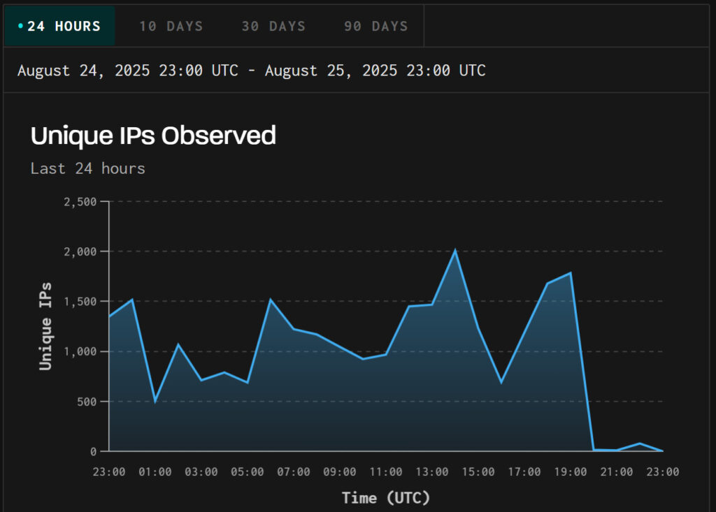 Unique IP addresses performng Microsoft RDP web client login enumeration