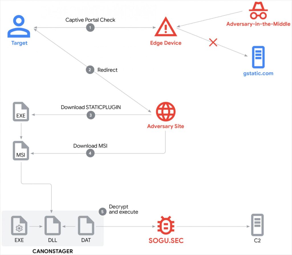 Overview of the attack chain