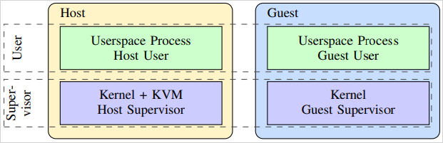 Host to guest separation