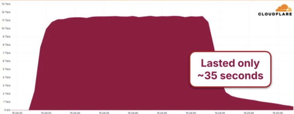 11.5 Tbps DDoS attack (Cloudflare)
