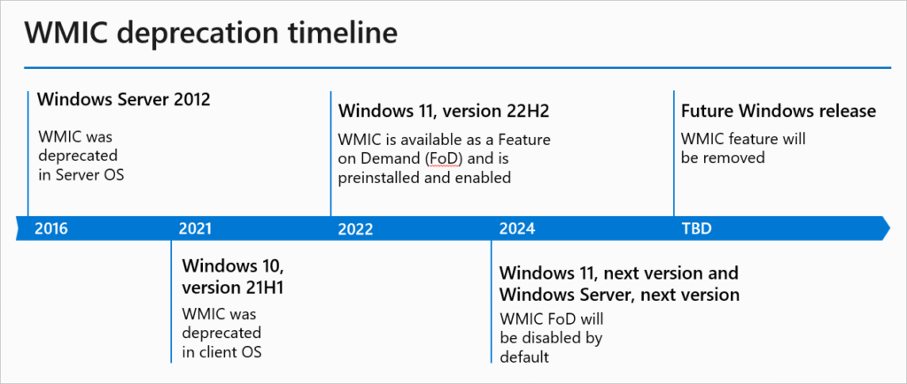 WMIC deprecation timeline (Microsoft)