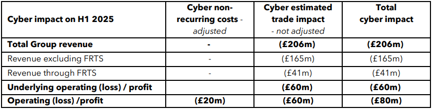 Financial losses caused by the cyberattack