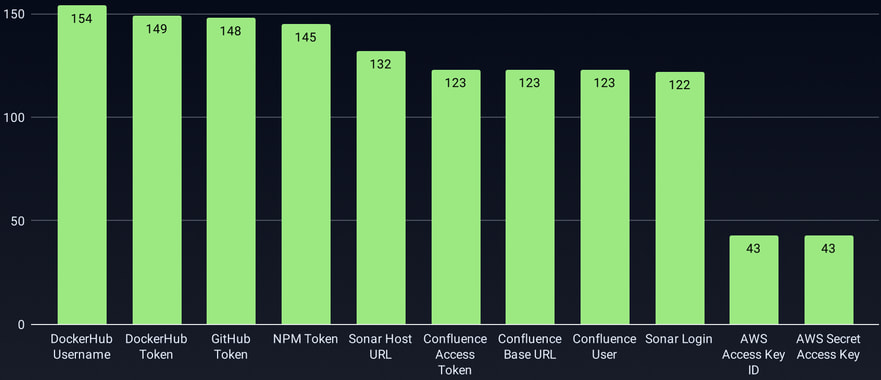 Type and number of compromised secrets