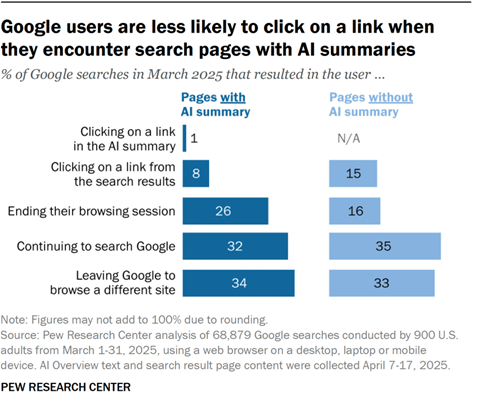 Google AI Overviews sending fewer clicks to websites