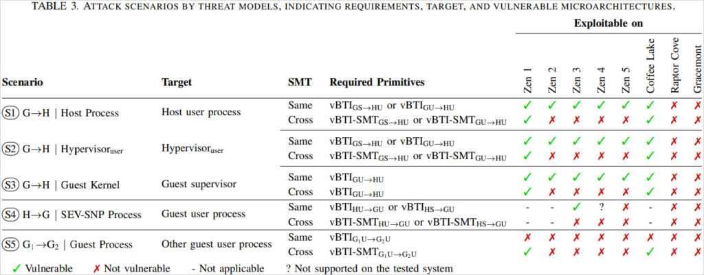 Processor generations impacted by VMScape