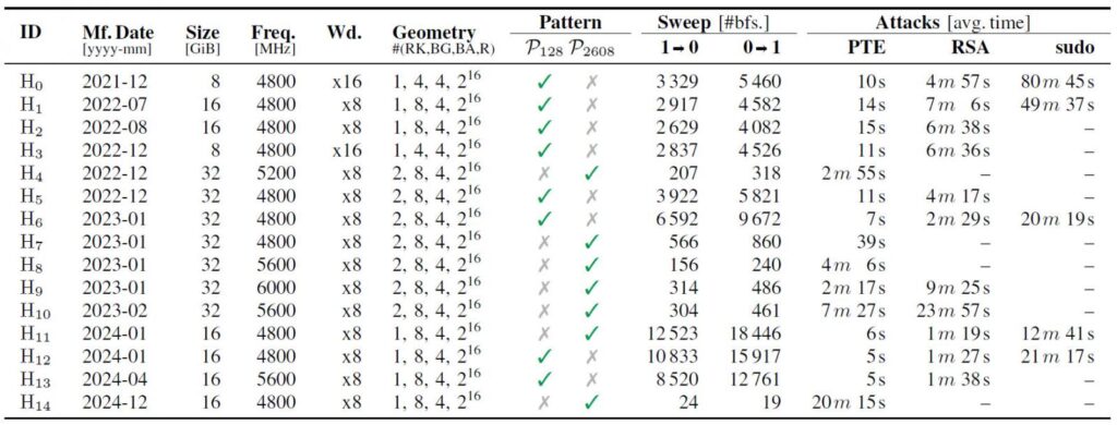 All tested DDR5 modules are vulnerable to the new Phoenix Rowhammer attack