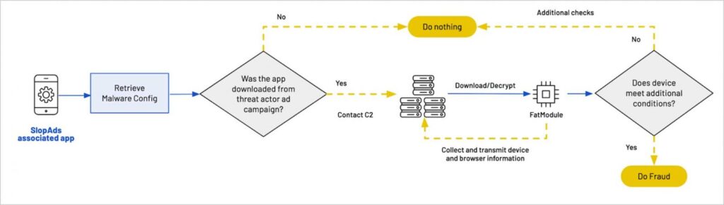 SlopAds ad fraud malware workflow