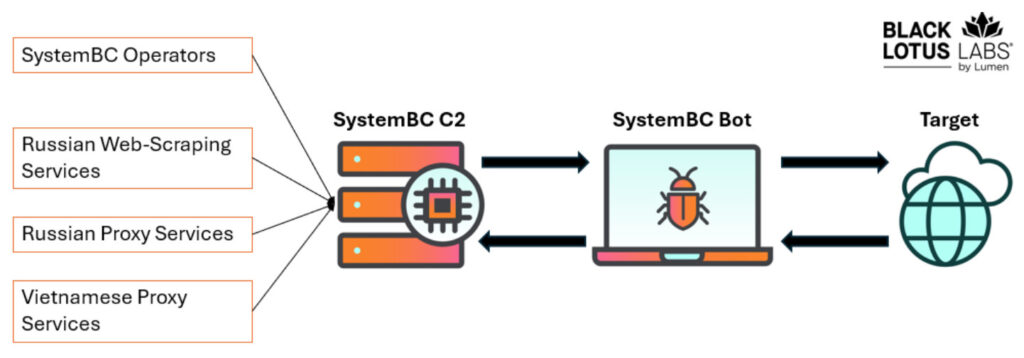 Cybercriminal proxy services using SystemBC network