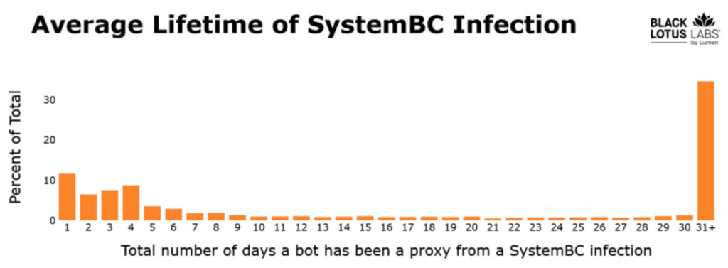 Average Lifetime of SystemBC Infection