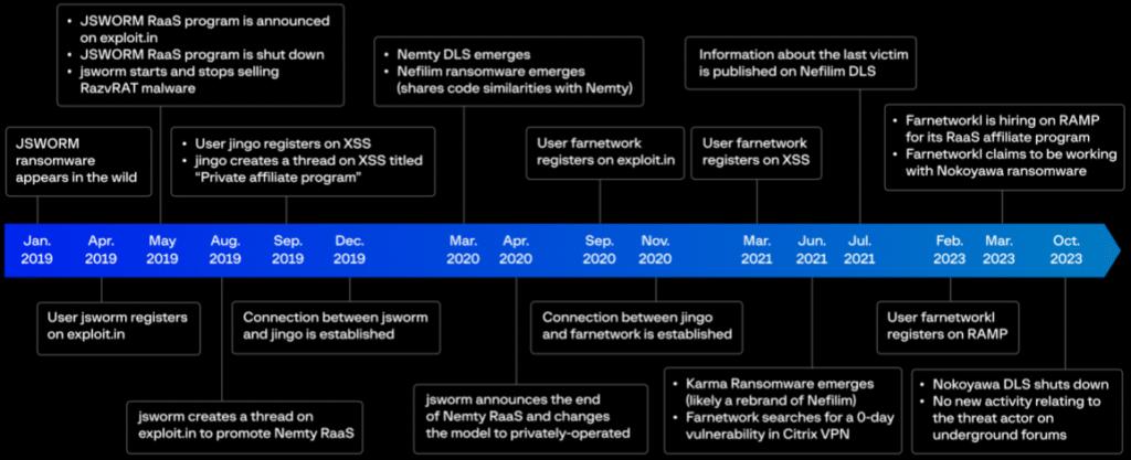 Timeline of Tymoshchuk's activities (Group-IB)
