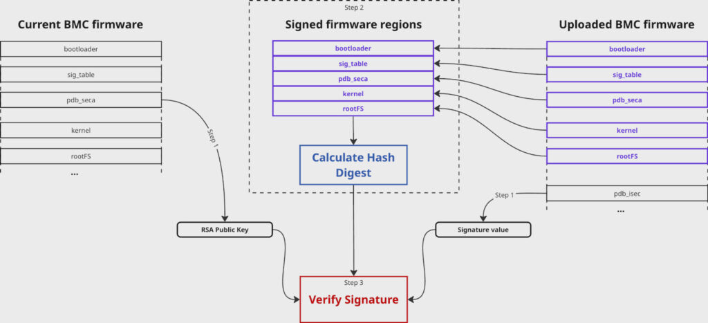 The signature validation process