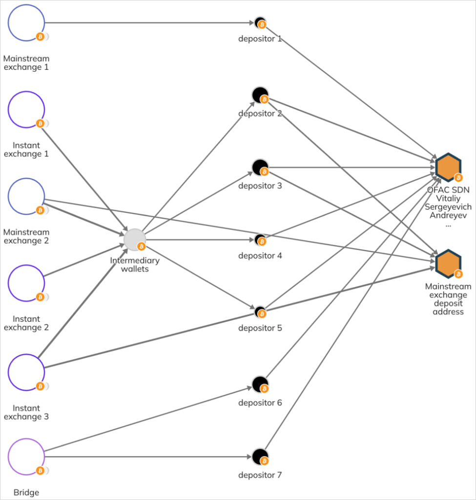 Andreyev's laundering system
