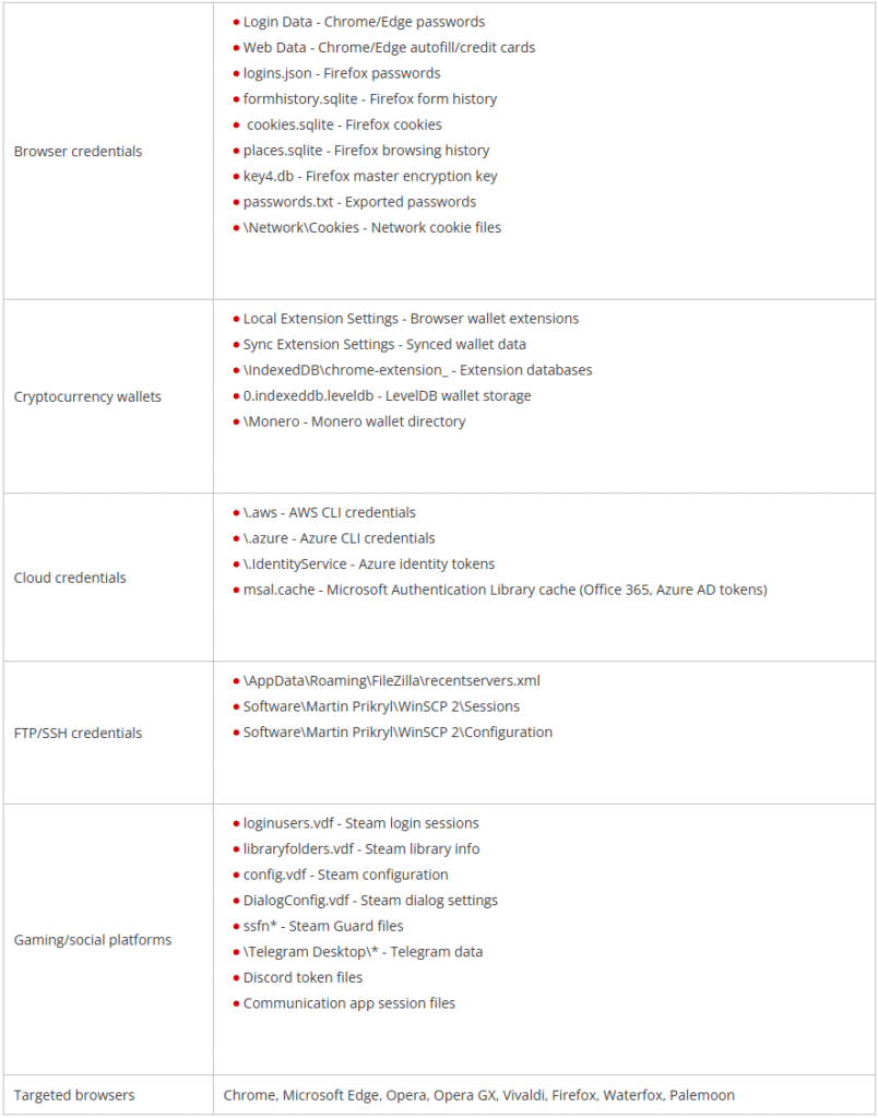 Data Vidar 2.0 targets