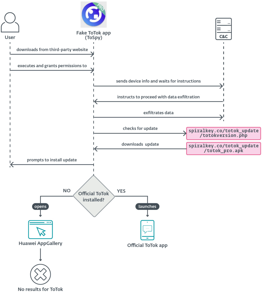 The ToSpy execution flow
