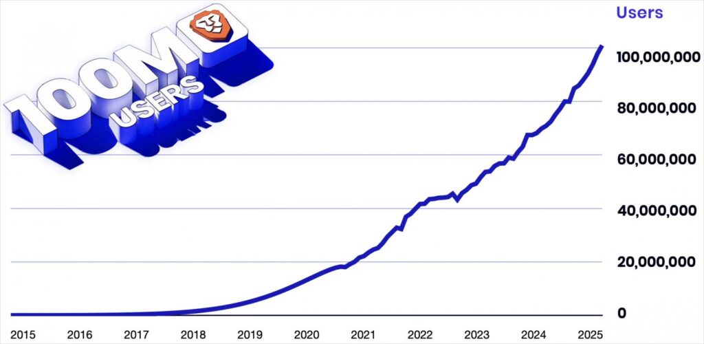 Brave browser monthly users over time