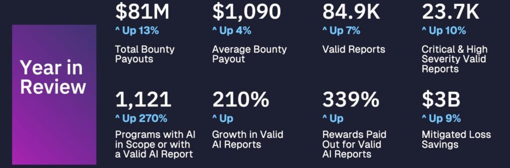HackerOne year in review (HackerOne)